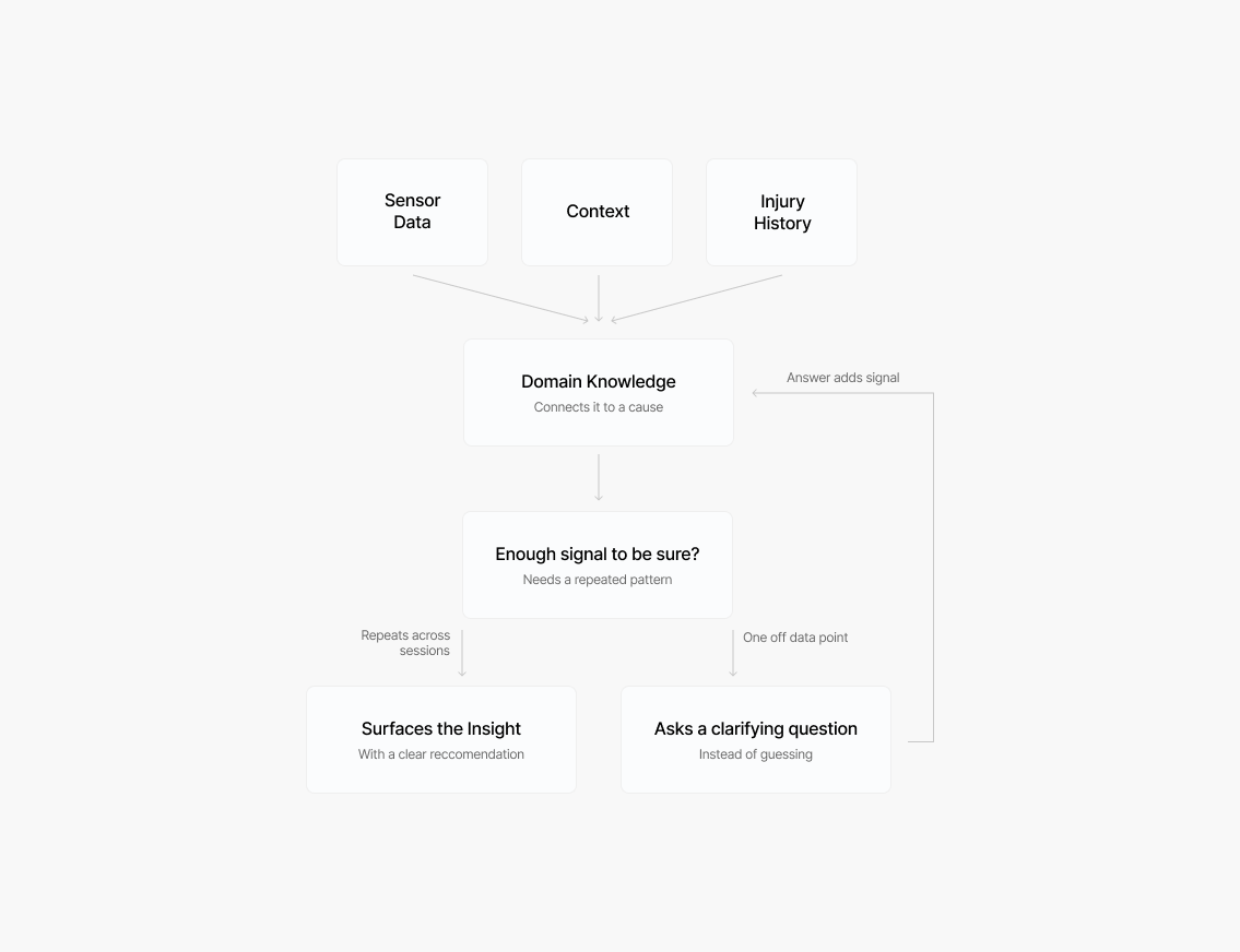 Considering the Anatomy of an Insight